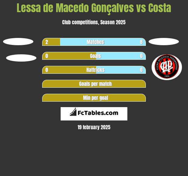 Lessa de Macedo Gonçalves vs Costa h2h player stats