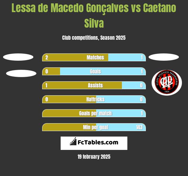 Lessa de Macedo Gonçalves vs Caetano Silva h2h player stats