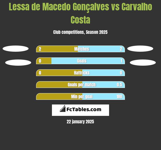 Lessa de Macedo Gonçalves vs Carvalho Costa h2h player stats