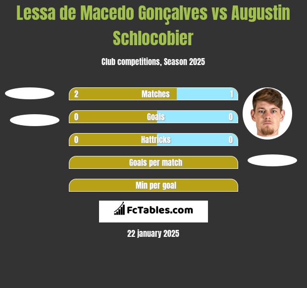 Lessa de Macedo Gonçalves vs Augustin Schlocobier h2h player stats