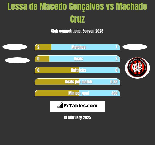 Lessa de Macedo Gonçalves vs Machado Cruz h2h player stats