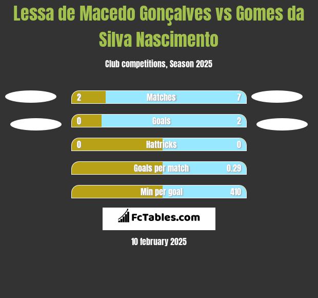 Lessa de Macedo Gonçalves vs Gomes da Silva Nascimento h2h player stats