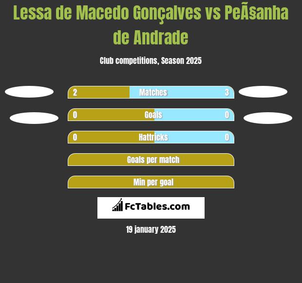 Lessa de Macedo Gonçalves vs PeÃ§anha de Andrade h2h player stats