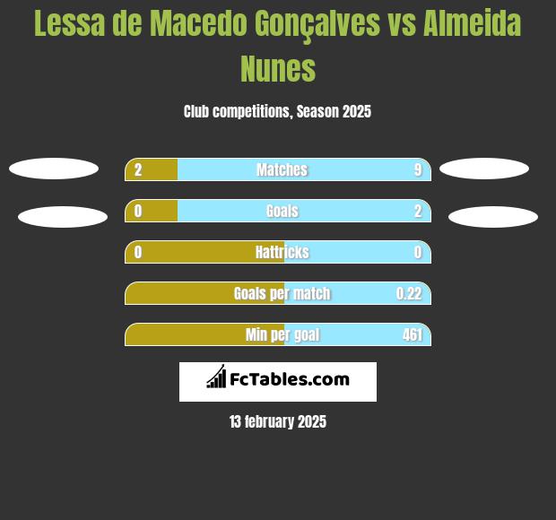 Lessa de Macedo Gonçalves vs Almeida Nunes h2h player stats