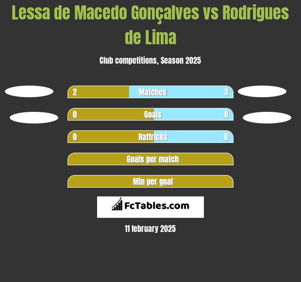 Lessa de Macedo Gonçalves vs Rodrigues de Lima h2h player stats