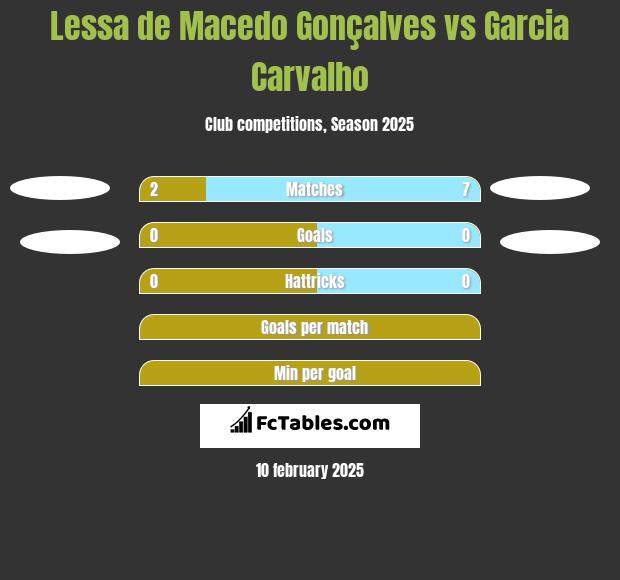 Lessa de Macedo Gonçalves vs Garcia Carvalho h2h player stats