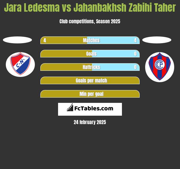 Jara Ledesma vs Jahanbakhsh Zabihi Taher h2h player stats