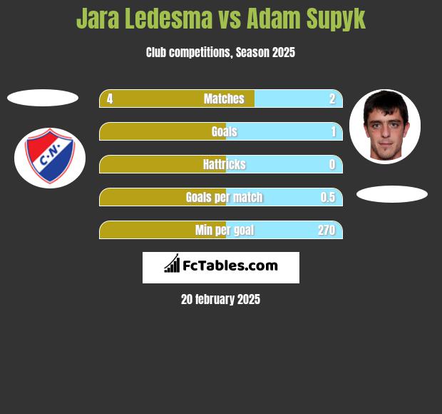 Jara Ledesma vs Adam Supyk h2h player stats