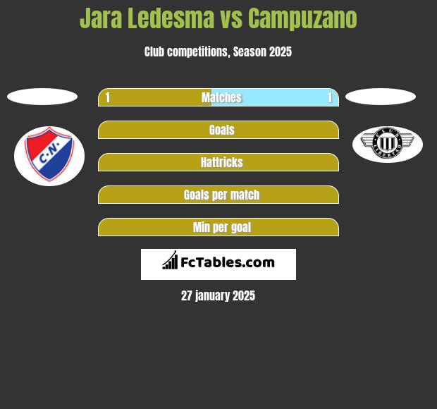 Jara Ledesma vs Campuzano h2h player stats