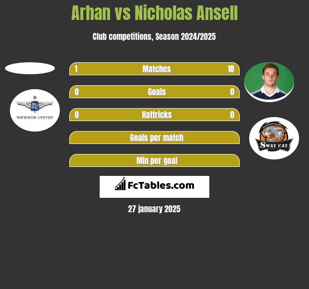 Arhan vs Nicholas Ansell h2h player stats