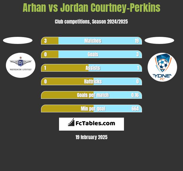 Arhan vs Jordan Courtney-Perkins h2h player stats