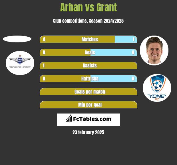 Arhan vs Grant h2h player stats