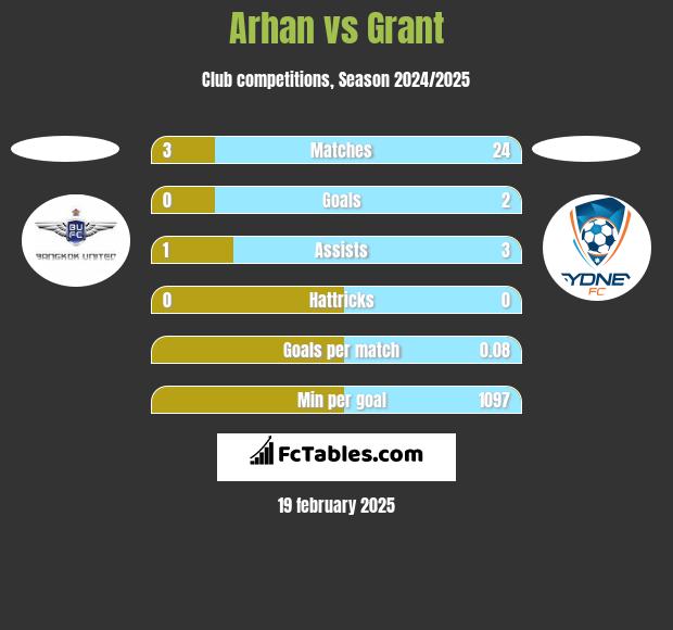 Arhan vs Grant h2h player stats