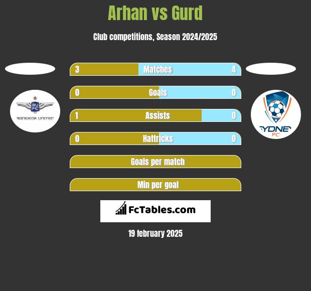 Arhan vs Gurd h2h player stats