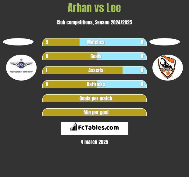 Arhan vs Lee h2h player stats