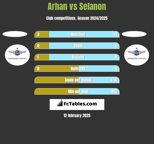 Arhan vs Selanon h2h player stats