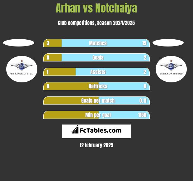 Arhan vs Notchaiya h2h player stats