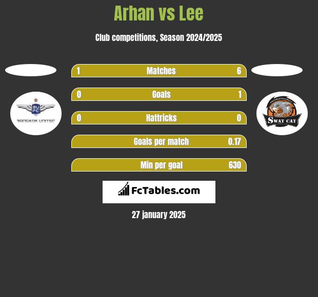 Arhan vs Lee h2h player stats