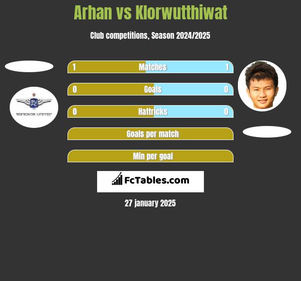 Arhan vs Klorwutthiwat h2h player stats