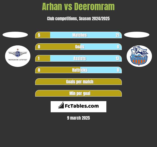 Arhan vs Deeromram h2h player stats