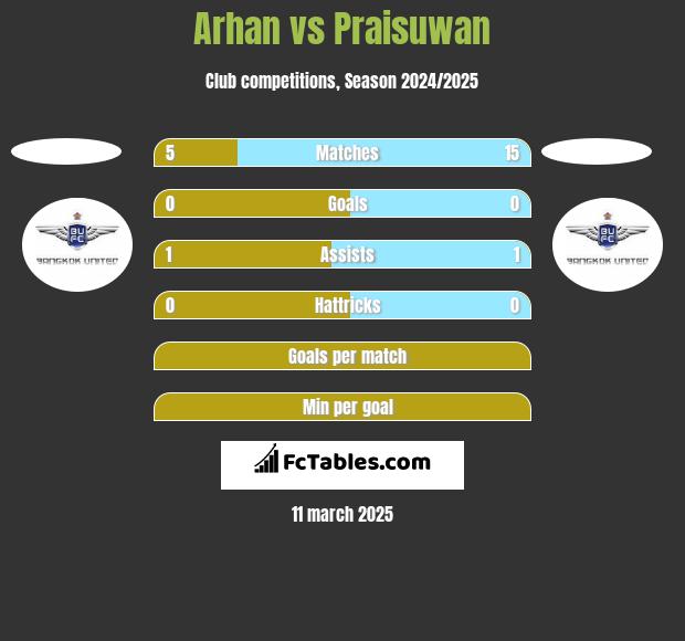 Arhan vs Praisuwan h2h player stats