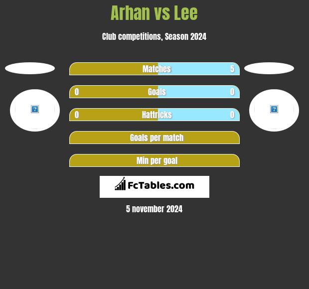 Arhan vs Lee h2h player stats