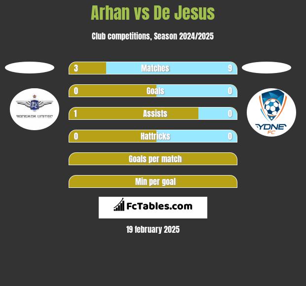 Arhan vs De Jesus h2h player stats