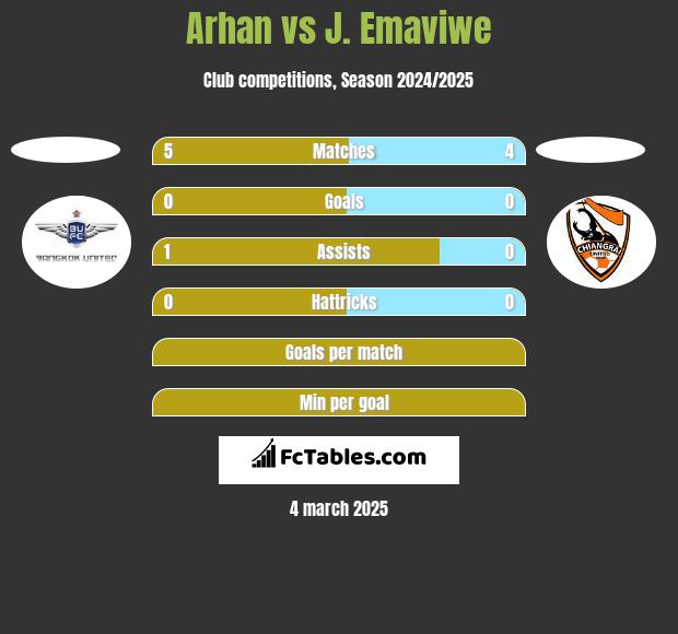 Arhan vs J. Emaviwe h2h player stats