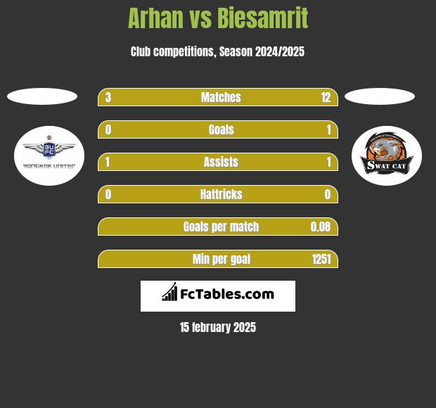 Arhan vs Biesamrit h2h player stats