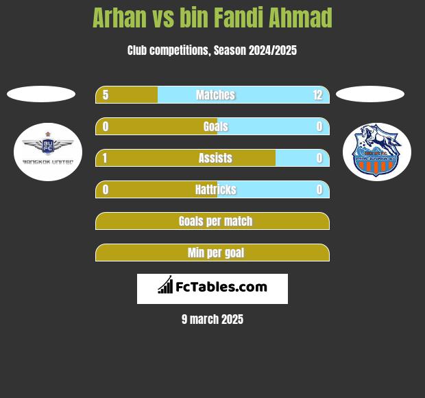 Arhan vs bin Fandi Ahmad h2h player stats