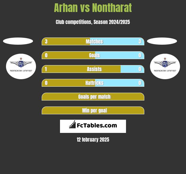 Arhan vs Nontharat h2h player stats