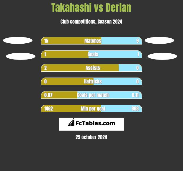 Takahashi vs Derlan h2h player stats