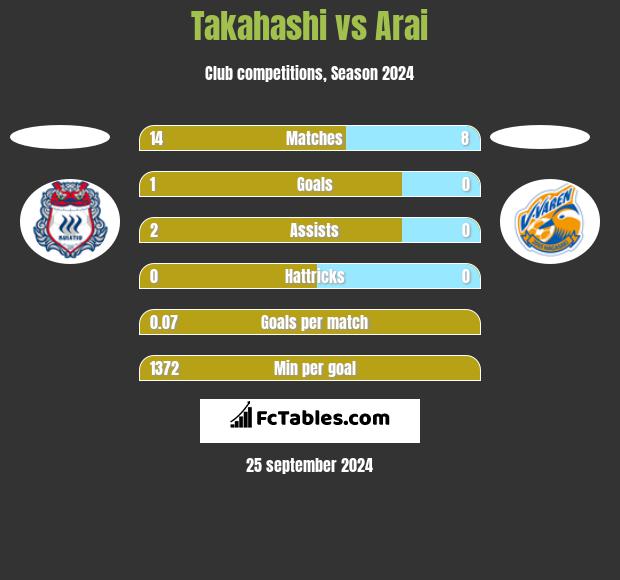 Takahashi vs Arai h2h player stats