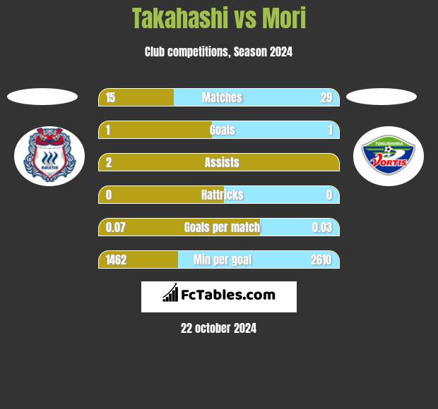 Takahashi vs Mori h2h player stats