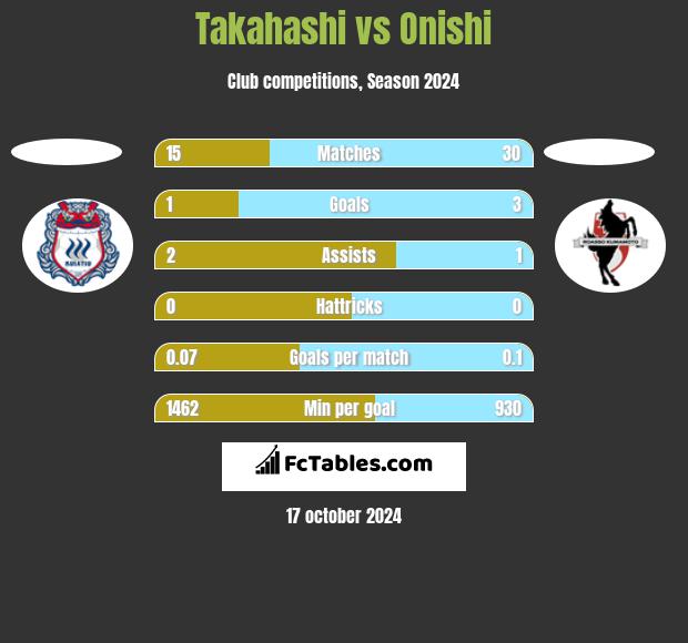 Takahashi vs Onishi h2h player stats