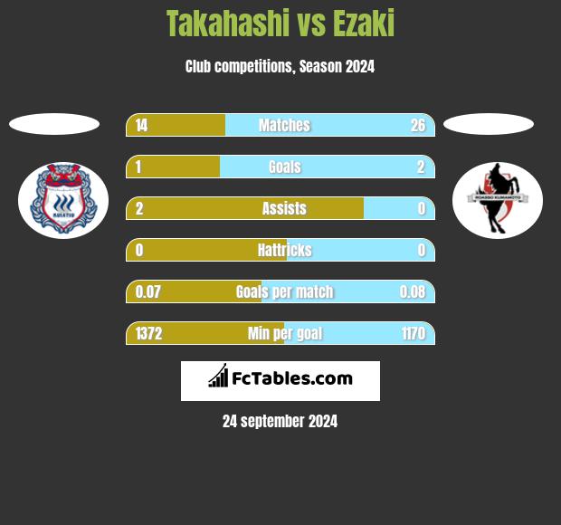 Takahashi vs Ezaki h2h player stats