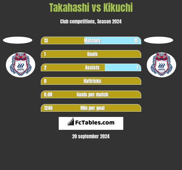 Takahashi vs Kikuchi h2h player stats