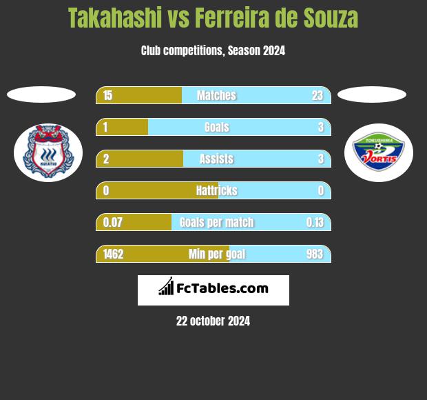 Takahashi vs Ferreira de Souza h2h player stats