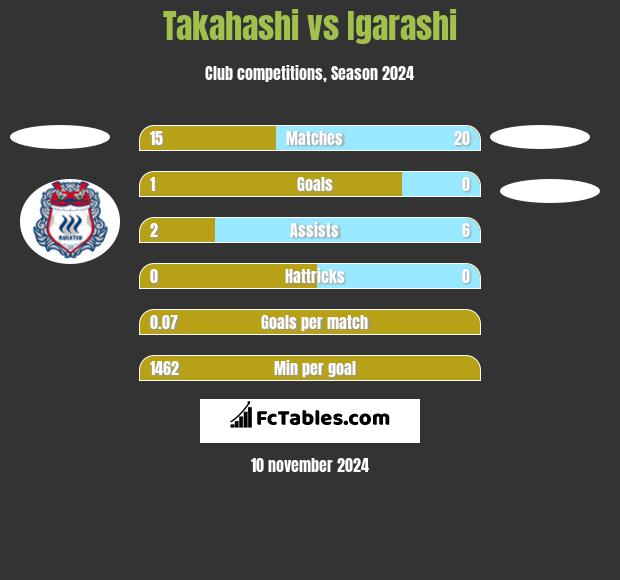 Takahashi vs Igarashi h2h player stats