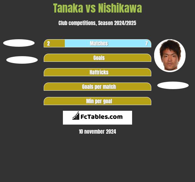 Tanaka vs Nishikawa h2h player stats