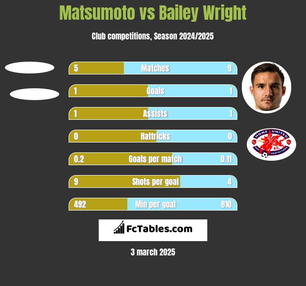 Matsumoto vs Bailey Wright h2h player stats