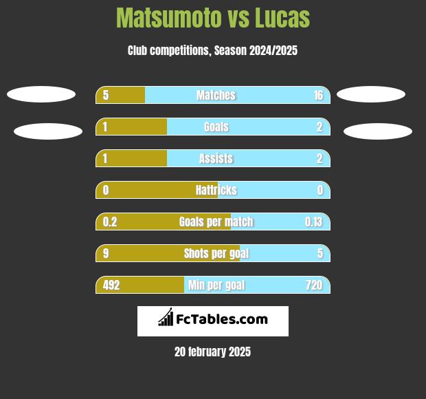 Matsumoto vs Lucas h2h player stats