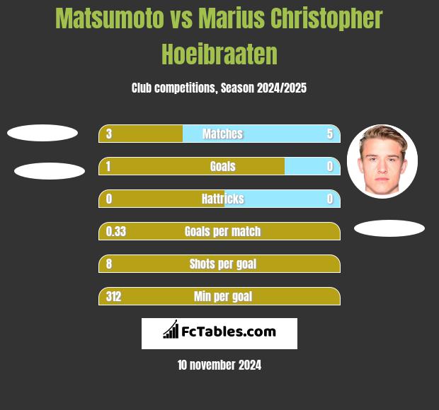 Matsumoto vs Marius Christopher Hoeibraaten h2h player stats