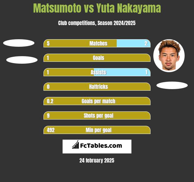 Matsumoto vs Yuta Nakayama h2h player stats