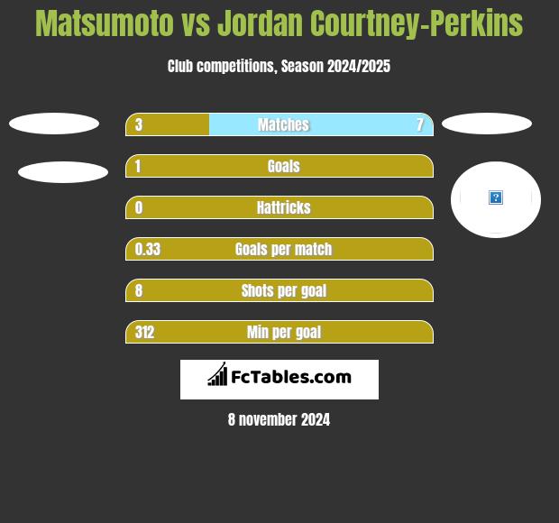 Matsumoto vs Jordan Courtney-Perkins h2h player stats