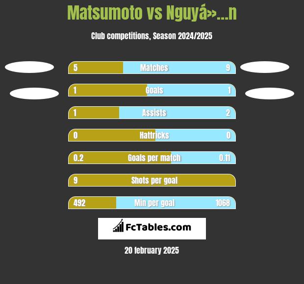 Matsumoto vs Nguyá»…n h2h player stats