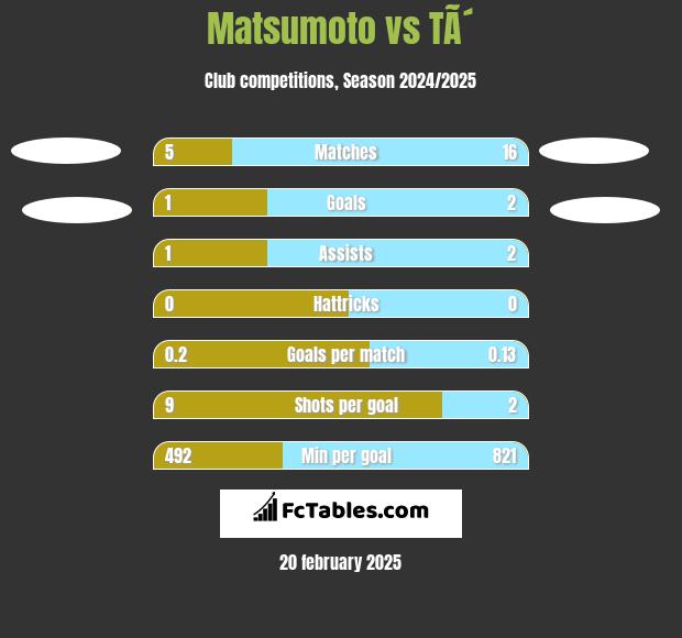 Matsumoto vs TÃ´ h2h player stats