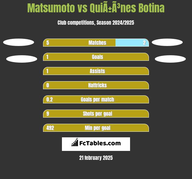 Matsumoto vs QuiÃ±Ã³nes Botina h2h player stats