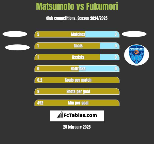 Matsumoto vs Fukumori h2h player stats