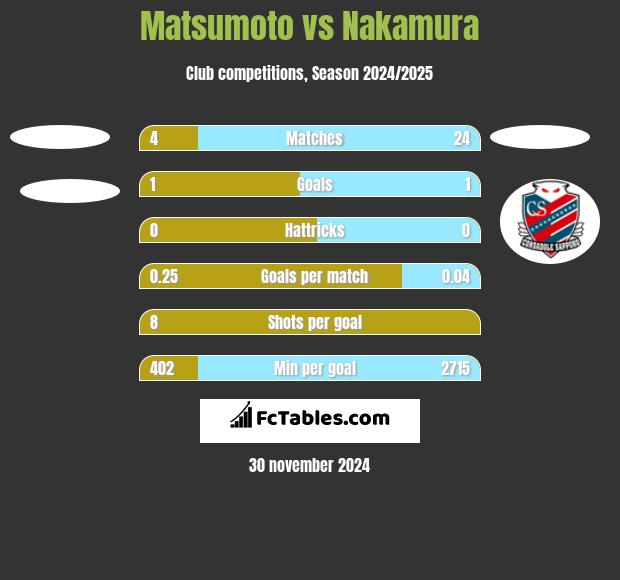 Matsumoto vs Nakamura h2h player stats